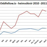 Línuriti sm sýnir notkun heimsíðu reglunnar sl. 12 mánuði