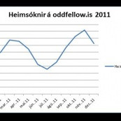 Línurit sem sýnir heimsóknir einstaklinga árið 2011