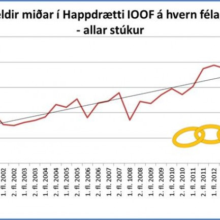 Línurit áranna 2001 -2014